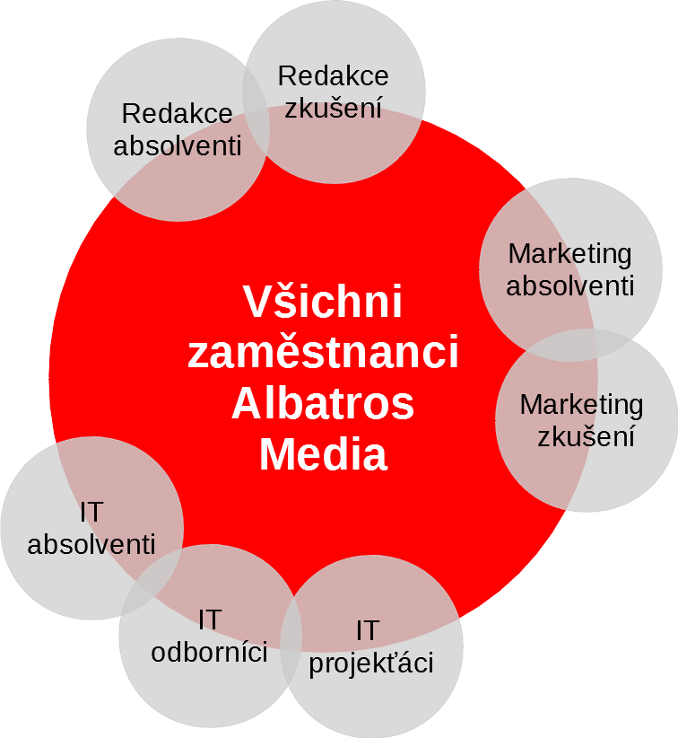 Albatros Media cílová publika