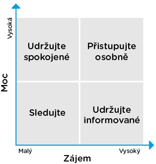 Stakeholdeři důležitost