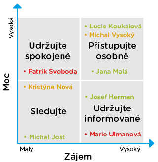 Stakeholdeři podpora