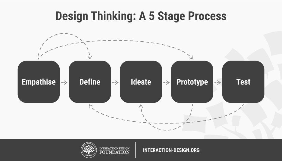 Design-Thinking-fáze Design Thinking fáze