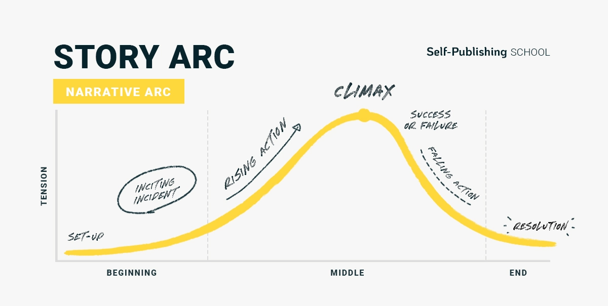 Story arc