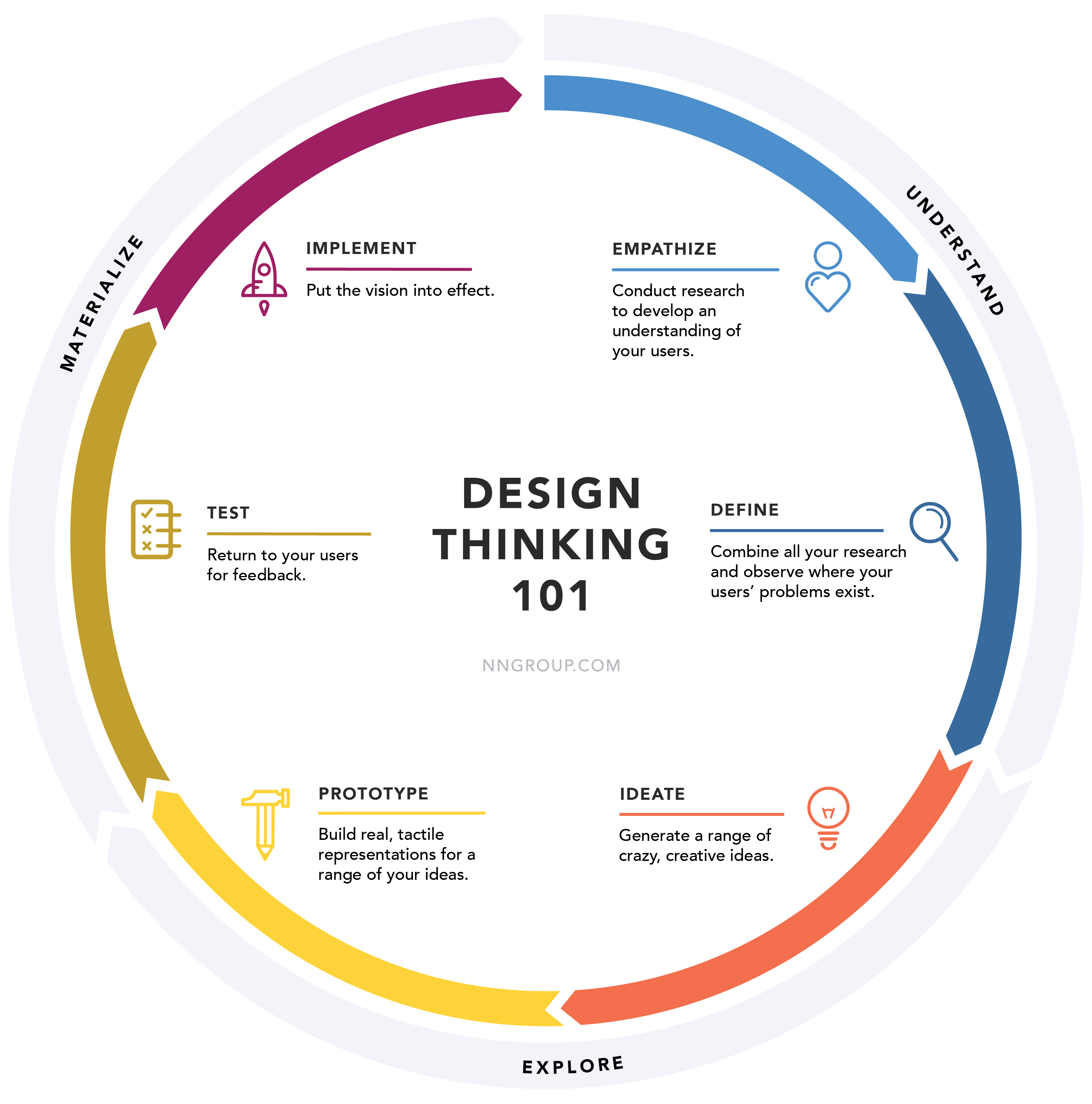 Nielsen Norman Design Thinking