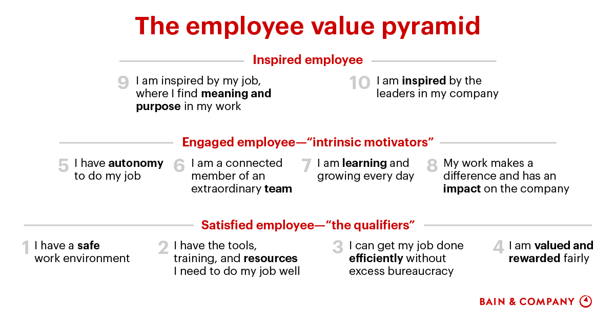 The employee value pyramid The employee value pyramid
