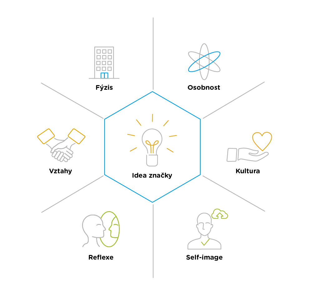 identita prism popis 2025 Employer brand identity prism