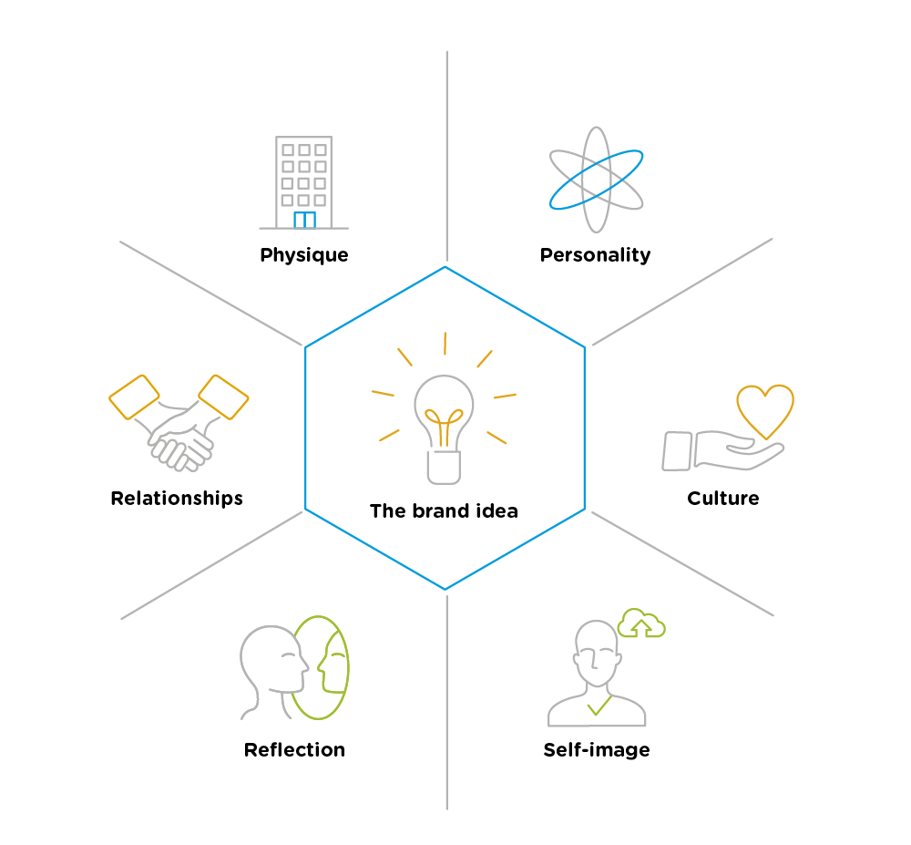 Employer brand identity prism