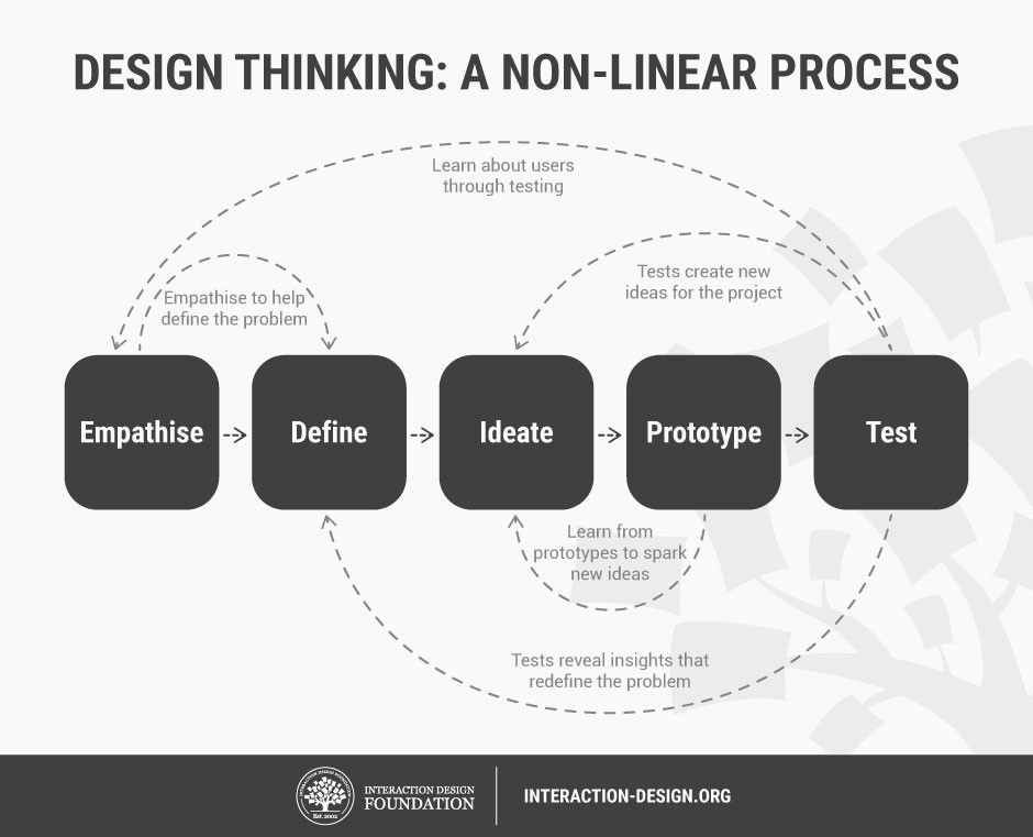 Addie - Design thinking Addie - Design thinking